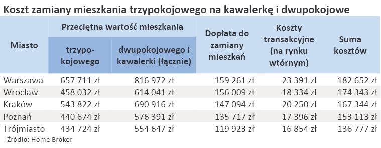 Koszt zamiany mieszkania trzypokojowego na kawalerkę i dwupokojowe