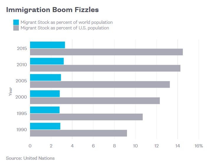 Na niebiesko: udział migrantów w światowej populacji w poszczególnych latach. Na szaro: udział migrantów w populacji USA w poszczególnych latach. Źródło danych: ONZ