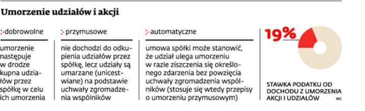 Umorzenie udziałów i akcji