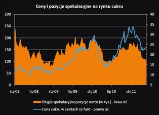 Cukier jest coraz tańszy. Czy to koniec bańki spekulacyjnej?