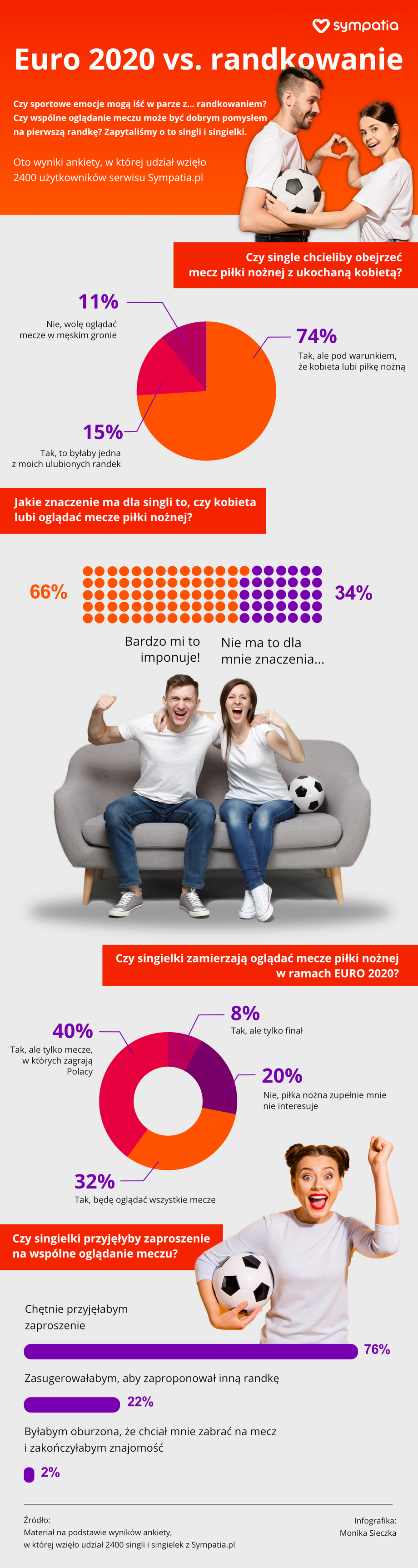 Randkowanie podczas Euro 2020 [INFOGRAFIKA]