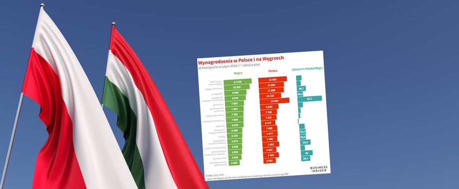 Płace w Polsce i na Węgrzech. Który z bratanków więcej zarabia