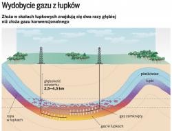 Wydobycie gazu z łupków