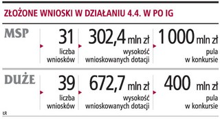 Małe i średnie firmy nie sięgają po dotacje na innowacyjność