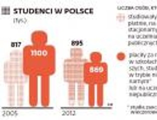 Uczelnie świecą pustkami. Niż demograficzny robi swoje