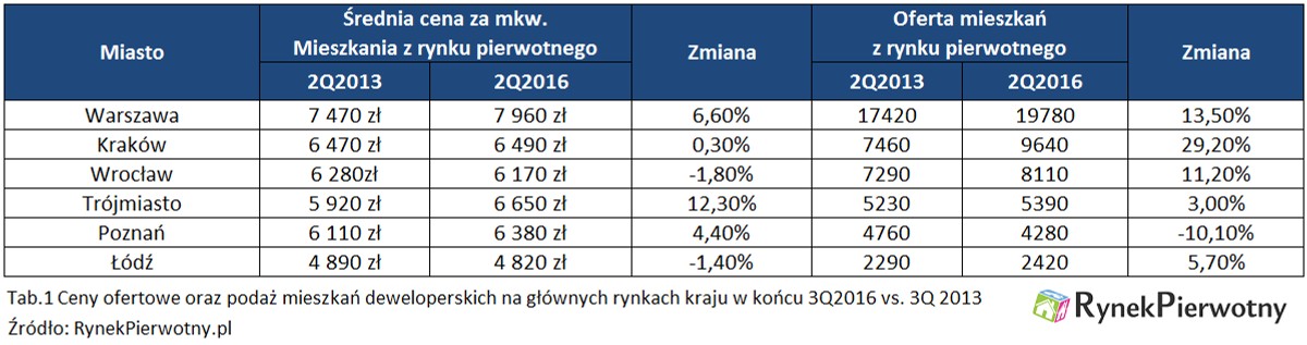 Ceny ofertowe oraz podaż mieszkań dewoperskich w polskich miastach