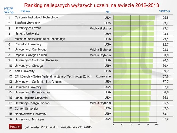 Ranking najlepszych wyższych uczelni na świecie 2012-2013. Pierwsza 20-stka.