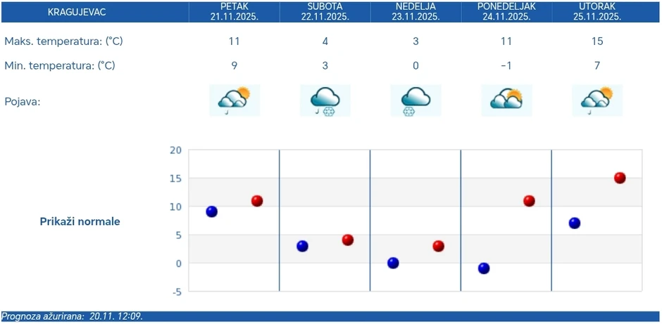 RHMZ prognoza za Kragujevac