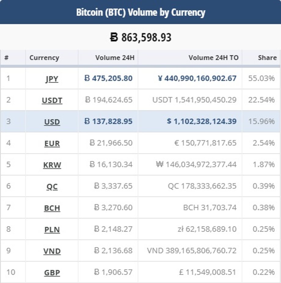 Japoński jen odpowiada za 55 proc. transakcji na bitcoinie