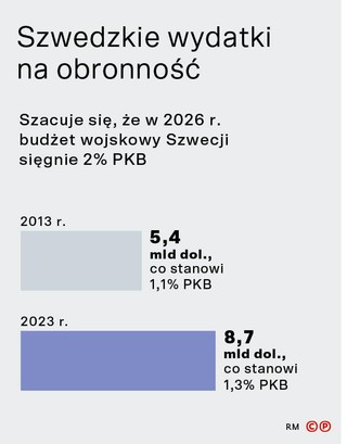 Szwedzkie wydatki na obronność