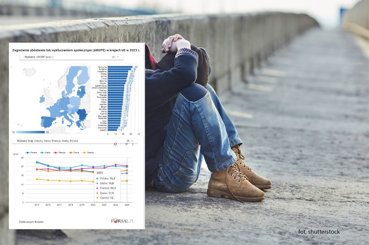 Zagrożenie ubóstwem lub wykluczeniem społecznym w krajach UE