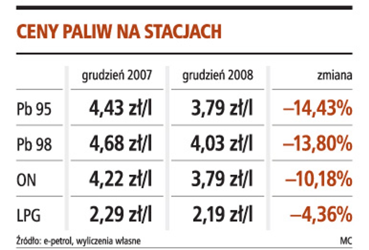 Ceny paliw na stacjach