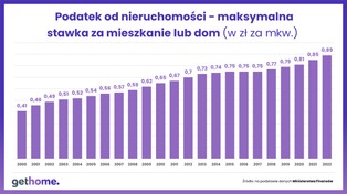 Podatek od nieruchomości 2022. W których miastach mieszkańcy zapłacą najwięcej?