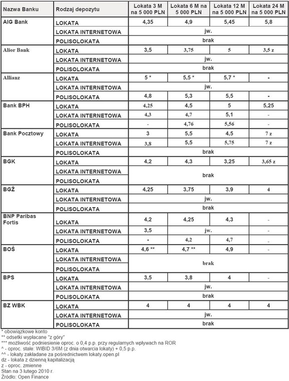 Ranking lokat - luty 2010 r. - cz.1