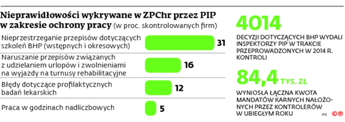 Nieprawidłowości wykrywane w ZPChr przez PIP w zakresie ochrony pracy