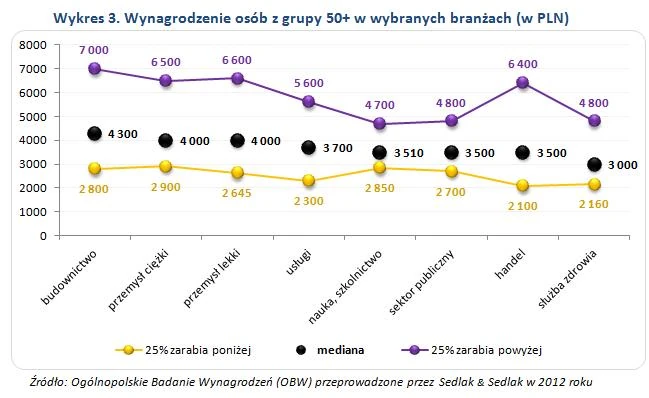 wynagrodzenie 50+