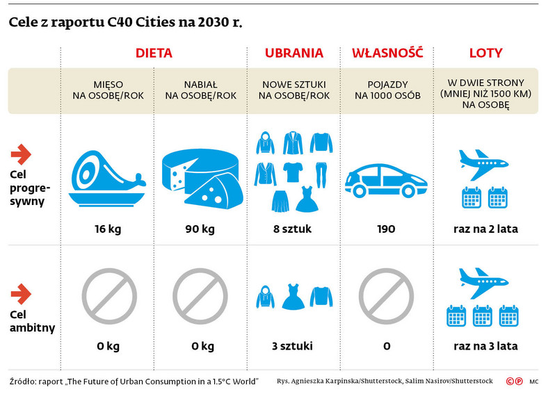 Cele z raportu C40 Cities na 2030 r.