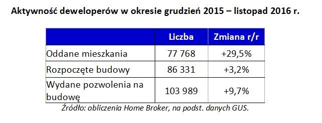 Aktywność deweloperów w okresie grudzień 2015 – listopad 2016 r.