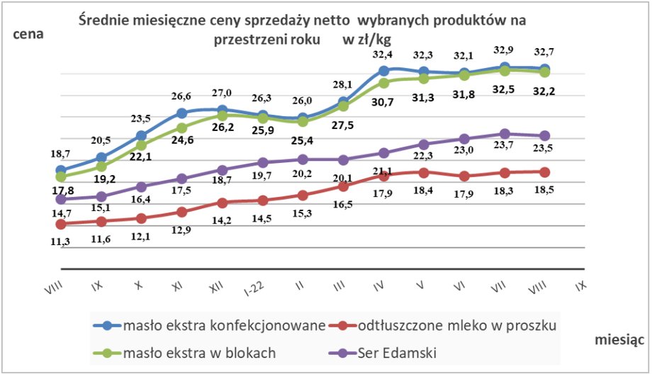 Ceny produktów mlecznych najprawdopodobniej szybko nie wyhamują