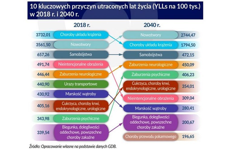 10 kluczowych przyczyn utracenia lat życia (graf. Obserwator Finansowy)