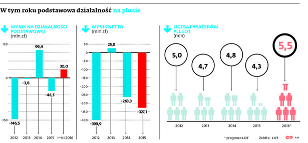 W tym roku podstawowa działalność na plusie