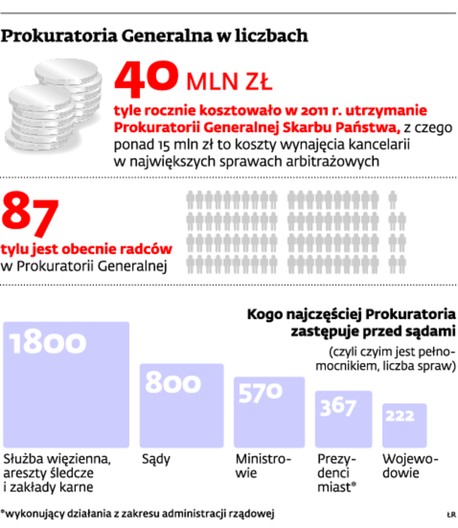 Prokuratoria Generalna w liczbach