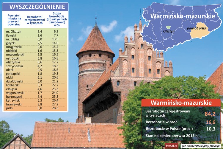 W województwie Warmińsko-mazurskim stopa bezrobocia rejestrowanego była znacznie wyższa niż w całym kraju i wynosiła 16,6 proc. Bez pracy pozostawało 84,2 tys. ludzi. <br><br>Naniżą stopę bezrobocia rejestrowanego (6,2 proc.) odnotowano w Olsztynie, gdzie bez pracy pozostawało 5,4 tys. ludzi. Najwyższe bezrobocie według stosunku bezrobotnych do aktywnych zawodowo jest w powiecie piskim i wynosi 28,3 proc. Bez pracy pozostaje tam 5 tysięcy osób. <br><br>Stopę bezrobocia poniżej 13 proc w województwie Warmińsko-mazurskim notuje tylko Olsztyn oraz powiat iławski, gdzie stopa bezrobocia rejestrowanego wynosi 7,7 proc. co odpowiada 2,6 tys. ludzi bez zatrudnienia.