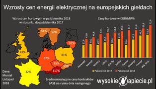 Prąd drożeje w całej Europie