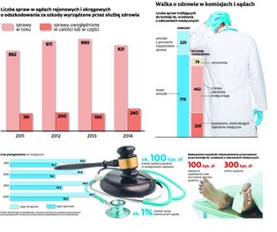 Pacjenci walczą o większe pieniądze za błędy medyczne