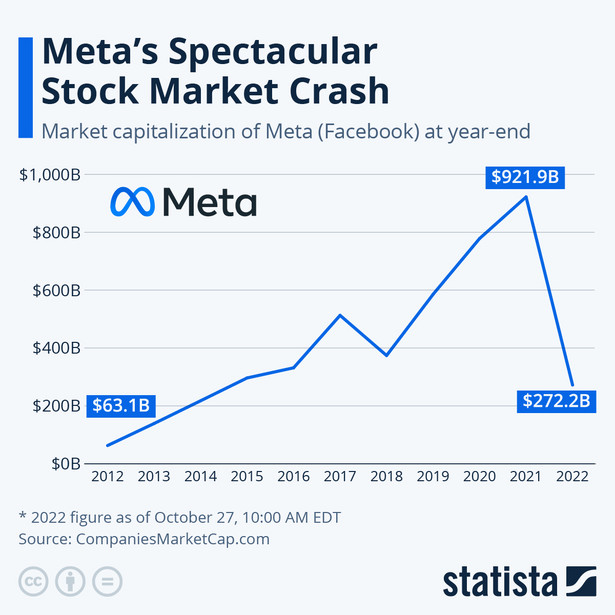 Kapitalizacja rynkowa Mety (Facebooka)