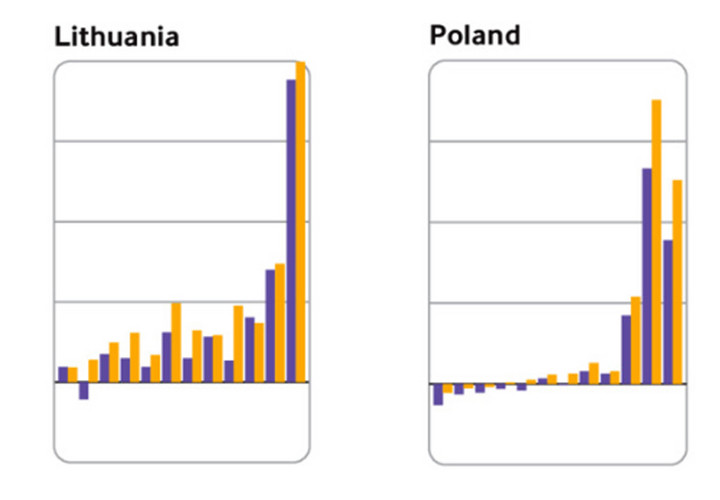 Nadmiarowe zgony na 100 tys. mieszkańców w rozróżnieniu na płeć. Litwa i Polska 