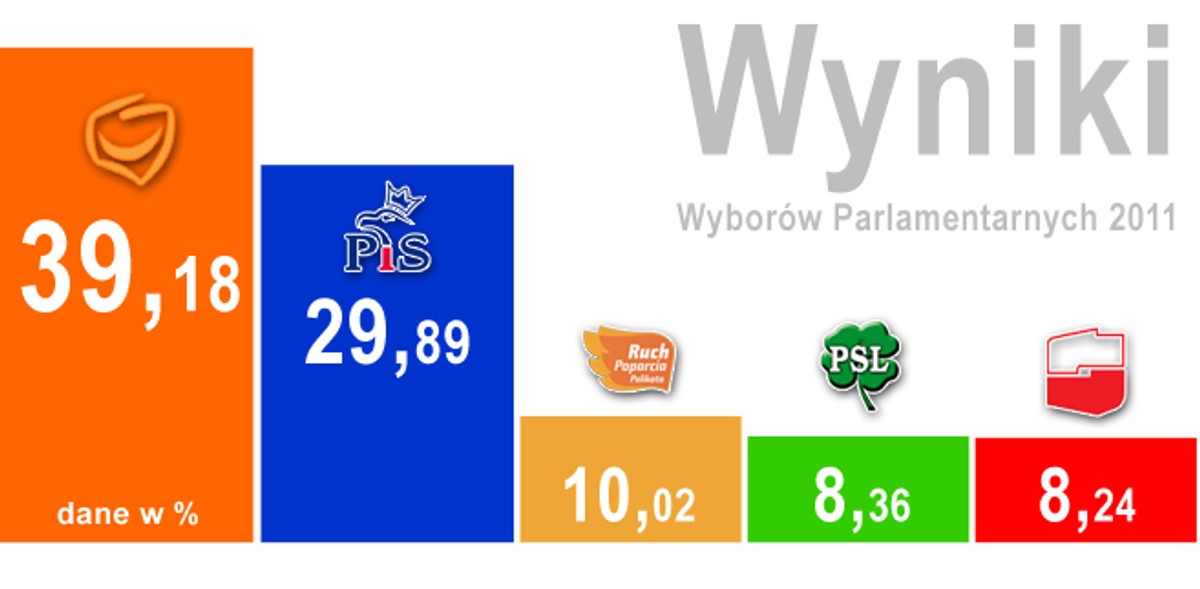 Wyniki wyborów ze 100 proc. obwodów