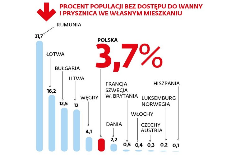 Procent populacji bez dostępu do wanny