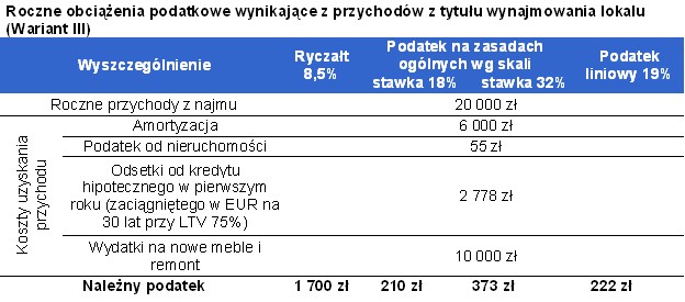 Roczne obciążenia podatkowe wynikające z przychodów z tytułu wynajmowania lokalu - Wariant III