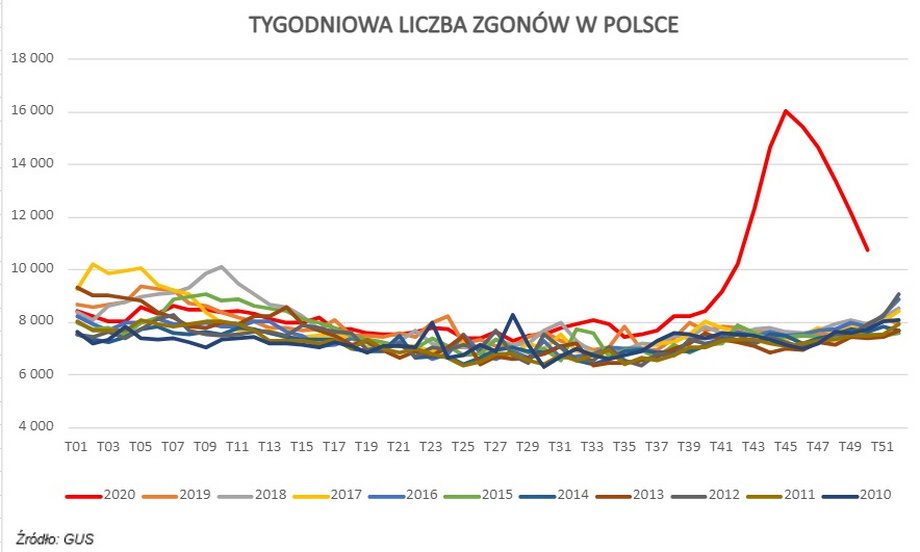Tygodniowe zgony w Polsce