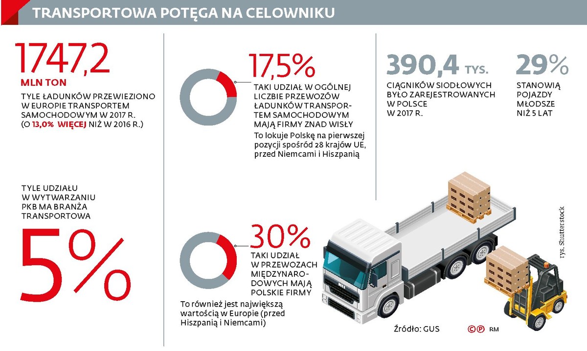 Transport - dane statystyczne (p)
