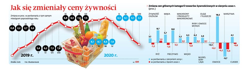 Jak zmieniały się ceny żywności