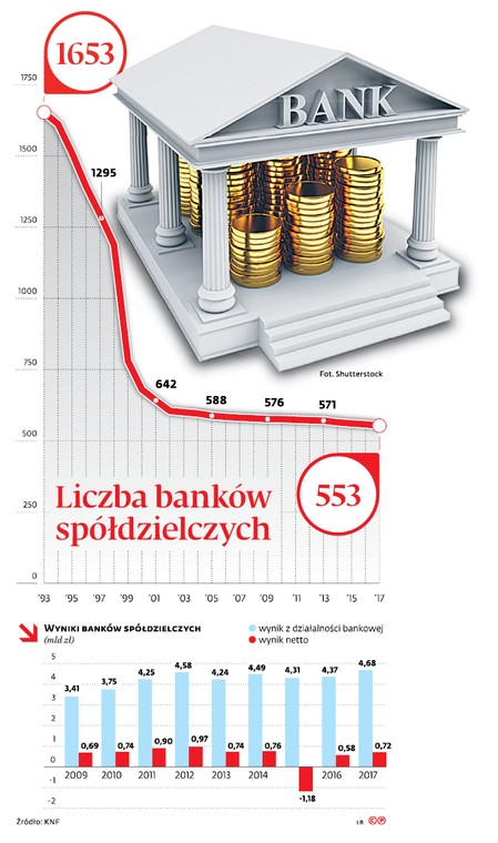 Liczba banków spółdzielczych