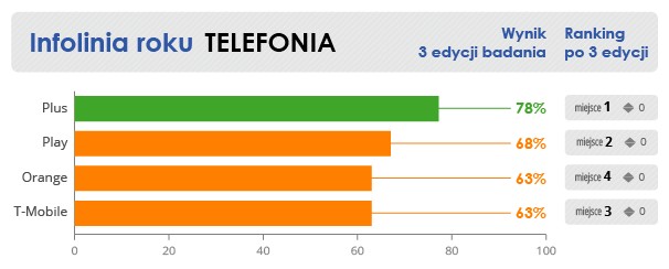 Infolinia Roku - Telefonia