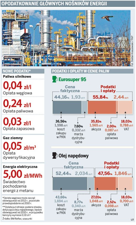 Opodatkowanie głównych nośników energii