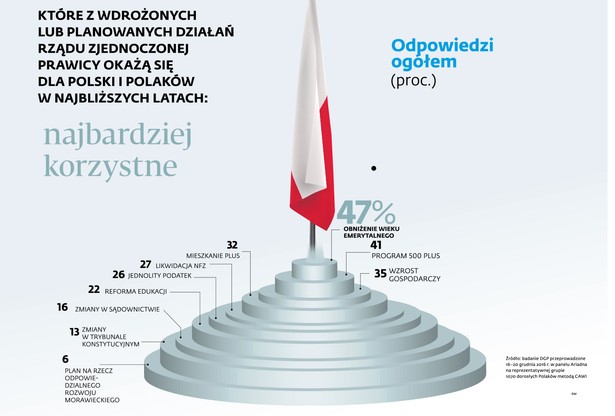 Krócej pracować i mieć więcej pieniędzy. Tego od rządu chcą Polacy - wynika z sondażu DGP w panelu badawczym Ariadna.Żelazne punkty program PiS: obniżka wieku emerytalnego, 500 plus, wzrost gospodarczy oraz program Mieszkanie Plus to działania rządu, które mogą się okazać najbardziej korzystne dla Polski i Polaków w 2017 r. – wynika z sondażu DGP w panelu badawczym Ariadna.