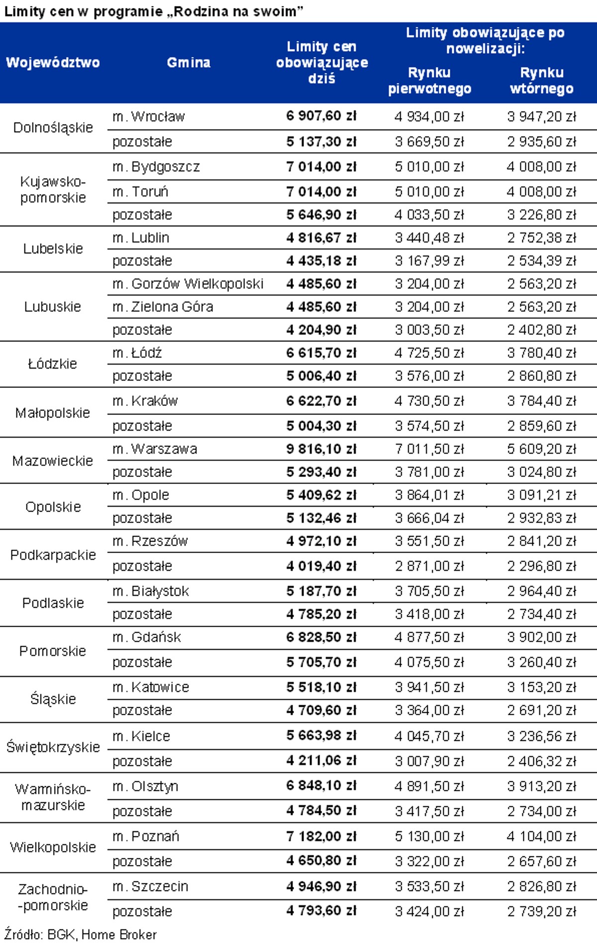 Limity cen w programie Rodzina na Swoim