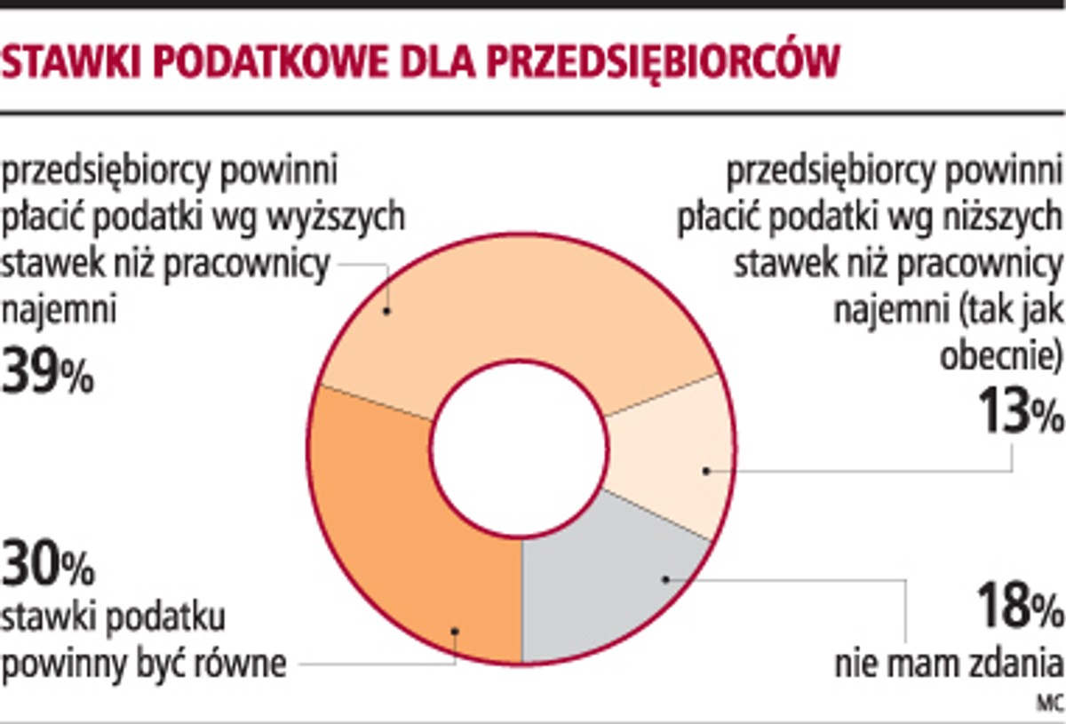 Stawki podatkowe dla przedsiębiorców