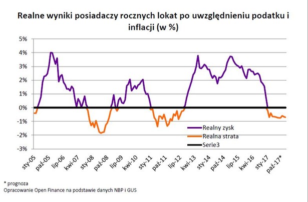 Realne wyniki posiadaczy rocznych lokat po uwzględnieniu podatku i inflacji