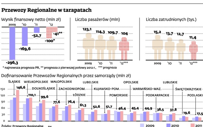 Przewozy regionalne w tarapatach