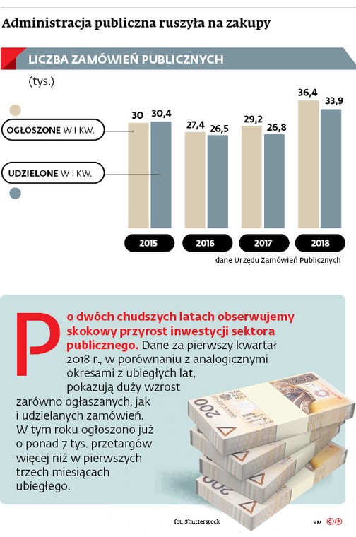 Administracja publiczna ruszyła na zakupy