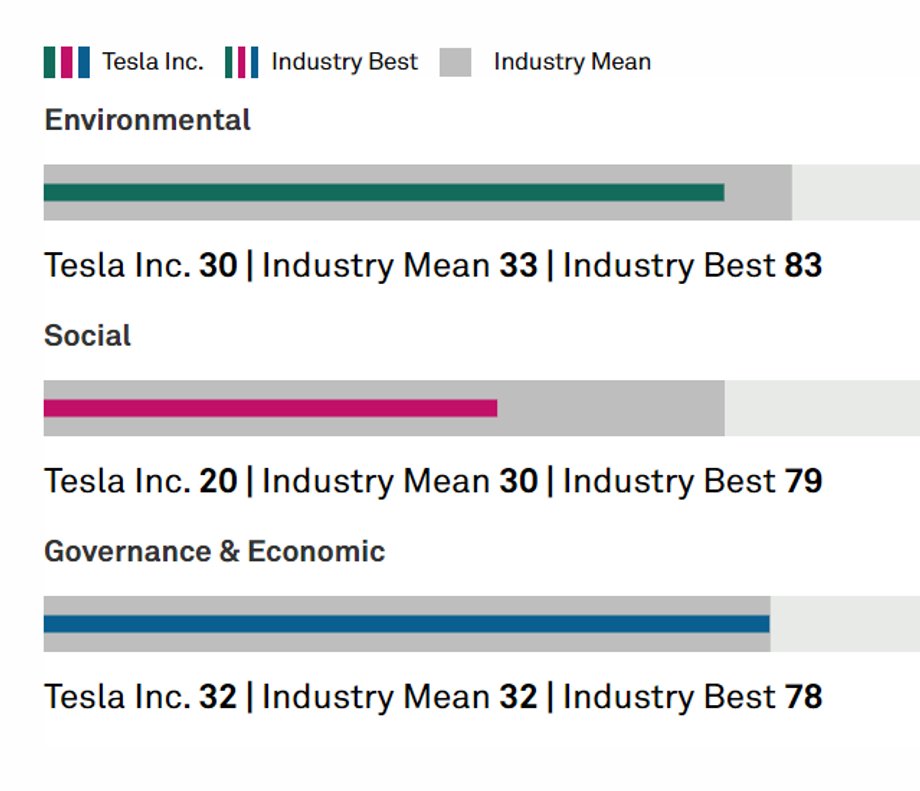 Tesla słabiej wypadła w zakresie kwestii społecznych, nieco lepiej w środowiskowych i ładu korporacyjnego.