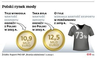 Polski rynek mody