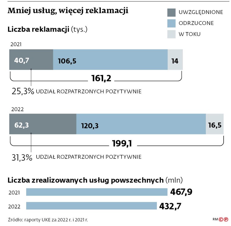 Mniej usług, więcej reklamacji