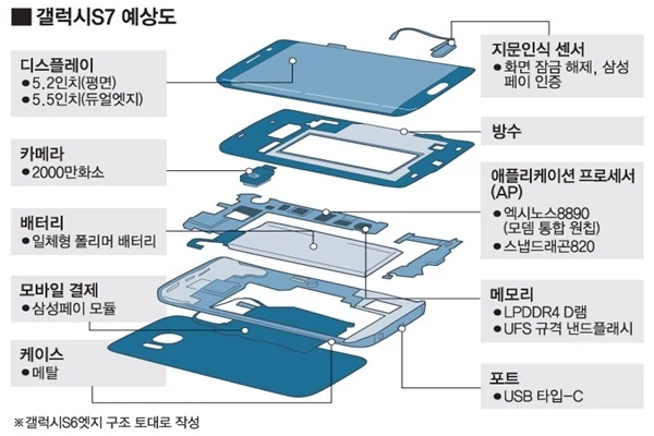 Samsung Galaxy S7 - schemat techniczny